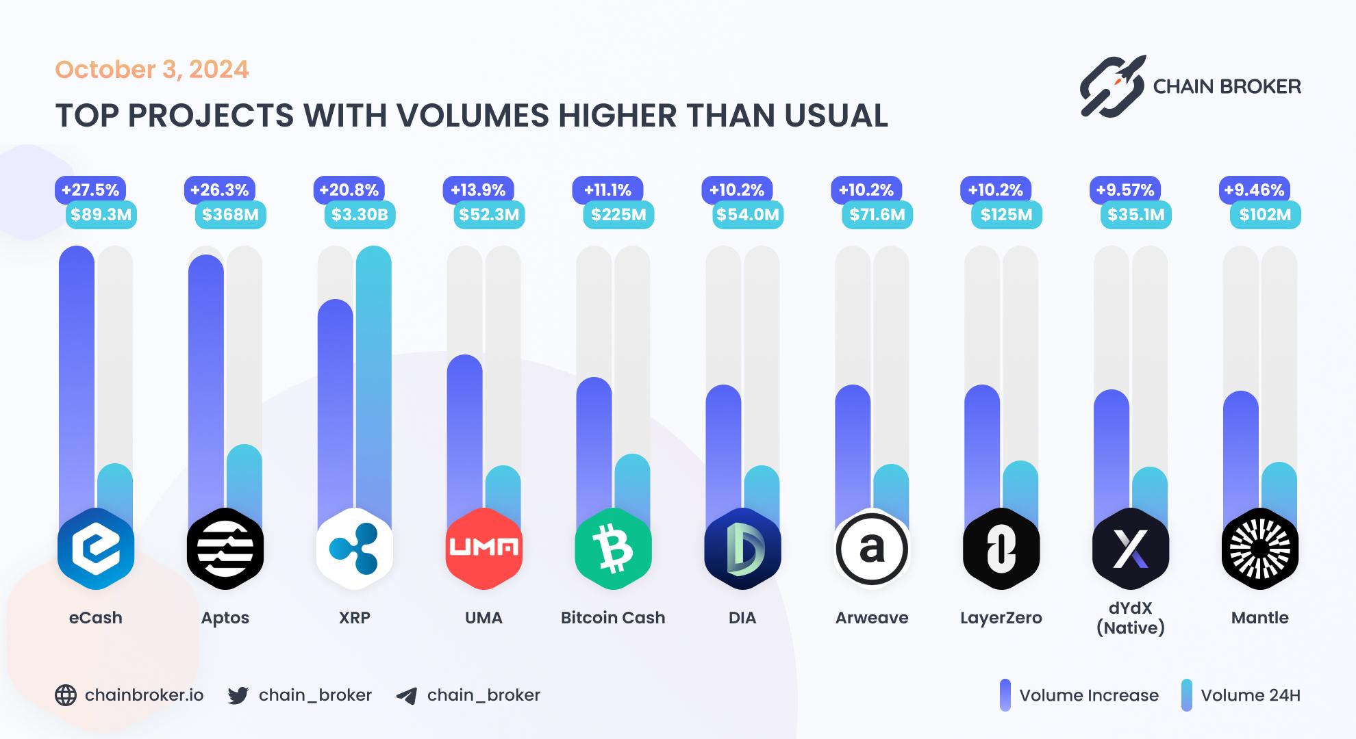 Top projects with volumes higher than usual Top projects with volumes higher than usual