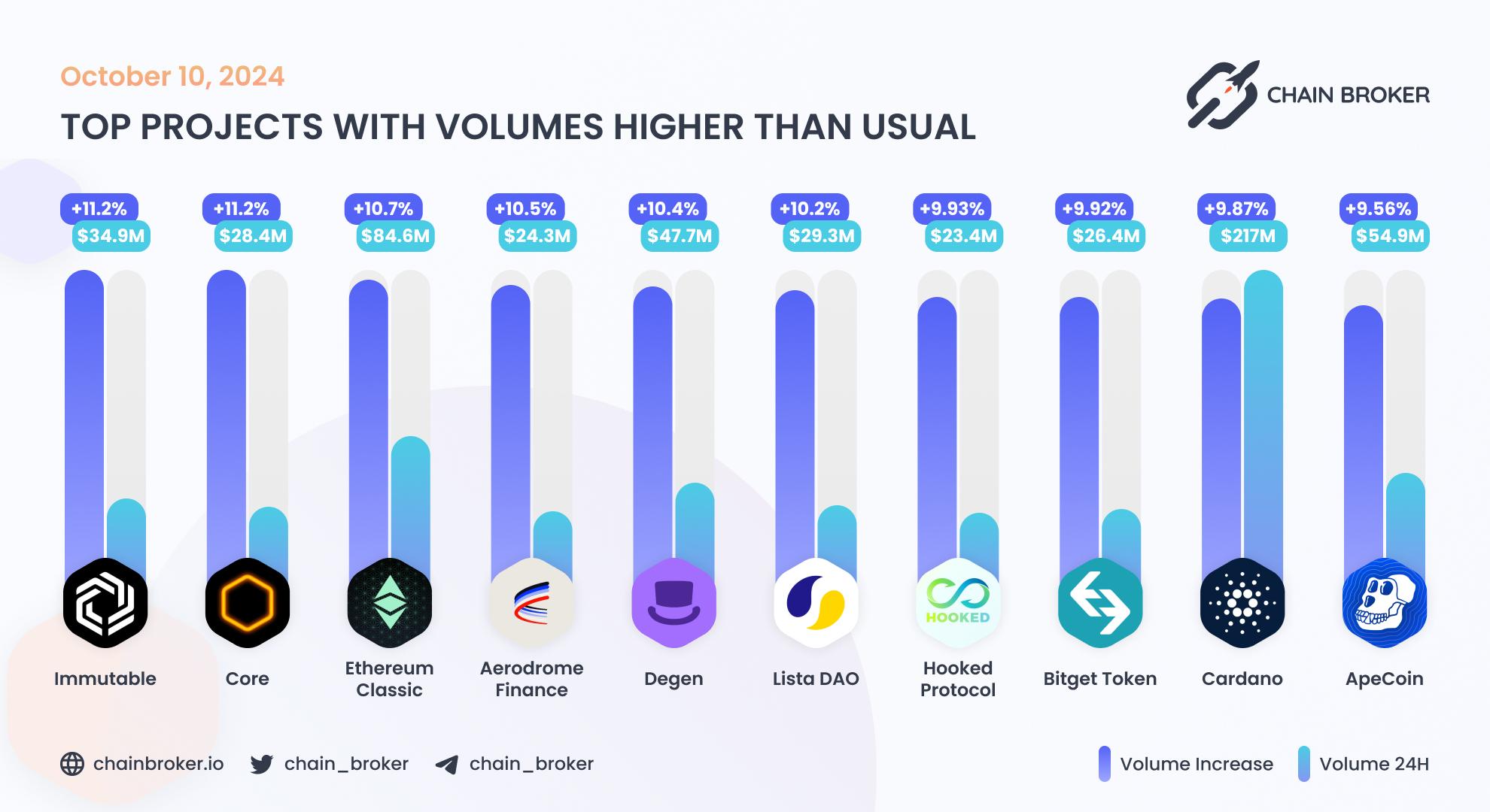 Top projects with volumes higher than usual Top projects with volumes higher than usual