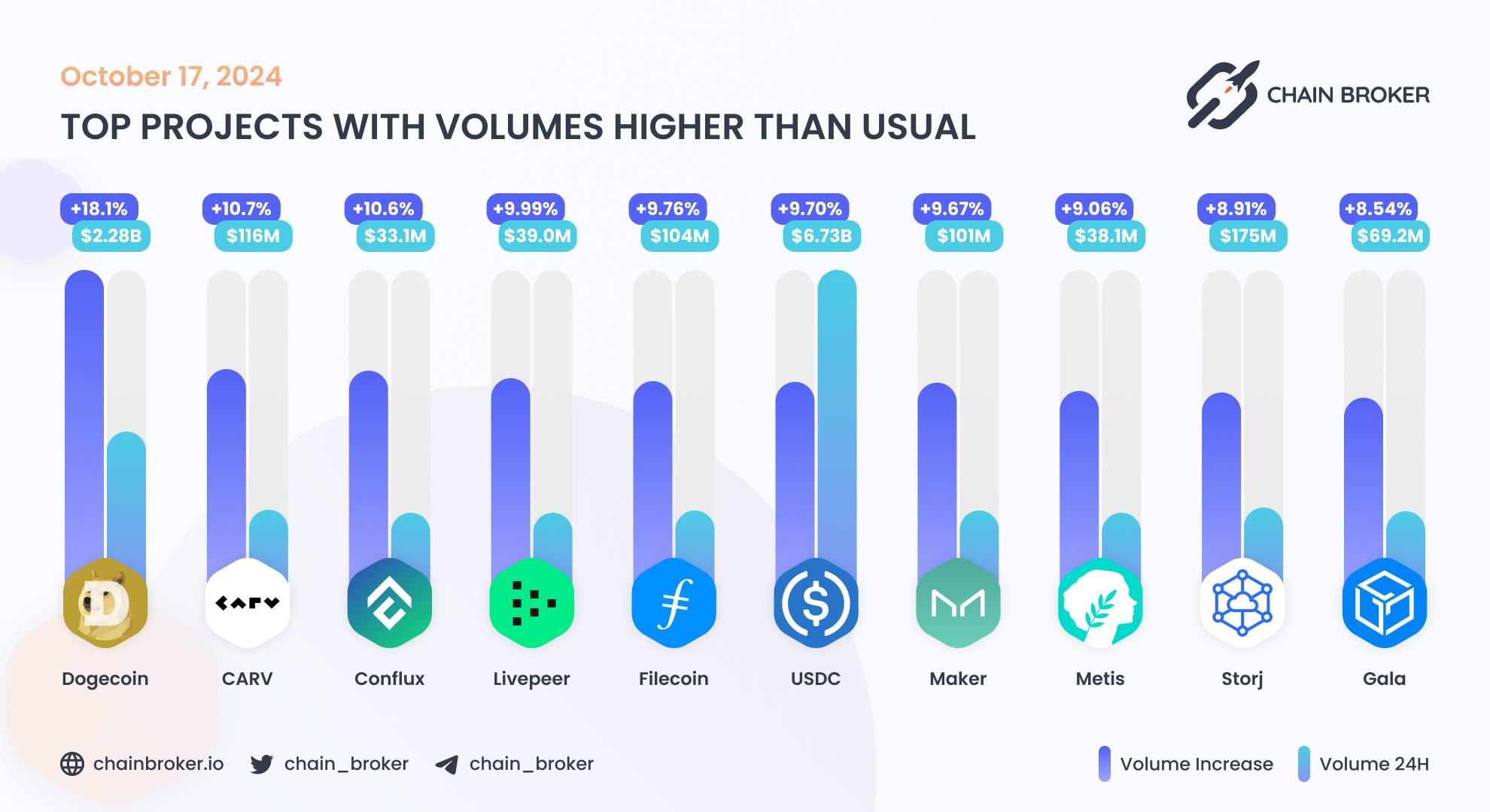 Top projects with volumes higher than usual Top projects with volumes higher than usual