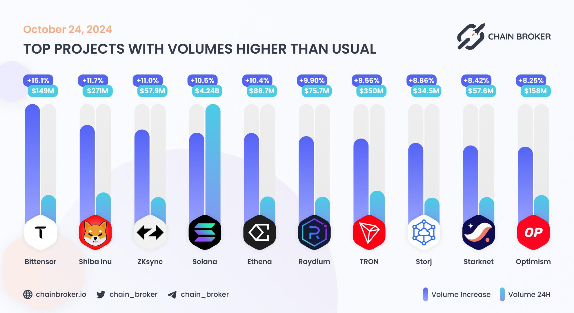 Top projects with volumes higher than usual Top projects with volumes higher than usual