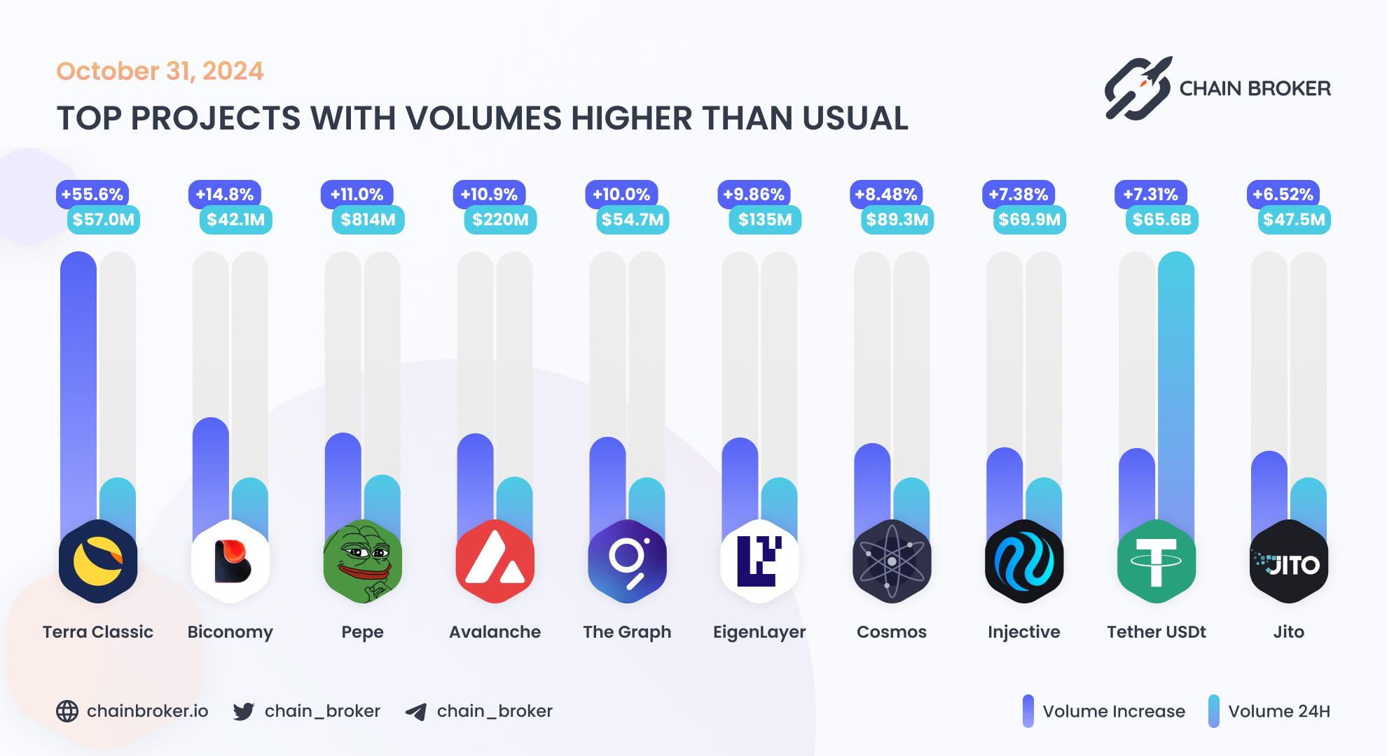 Top projects with volumes higher than usual Top projects with volumes higher than usual