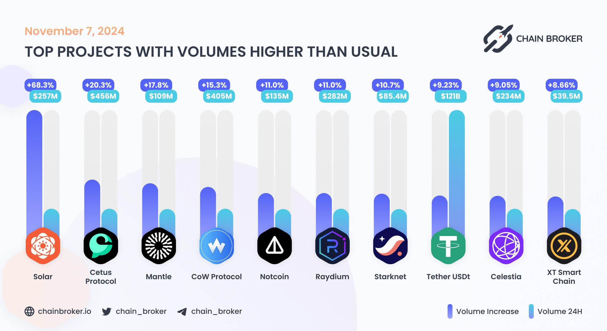 Top projects with volumes higher than usual Top projects with volumes higher than usual