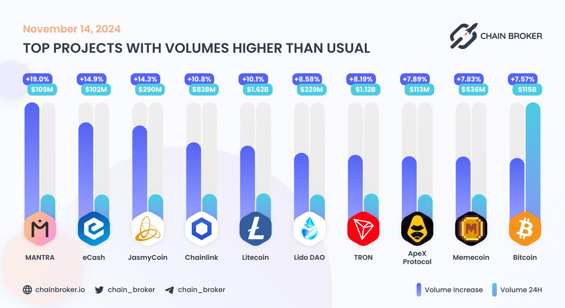 Top projects with volumes higher than usual Top projects with volumes higher than usual