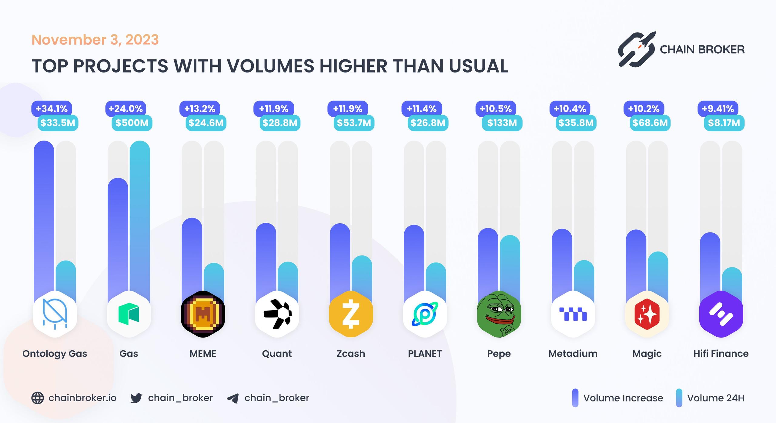 Trading Volume higher than usual Trading Volume higher than usual