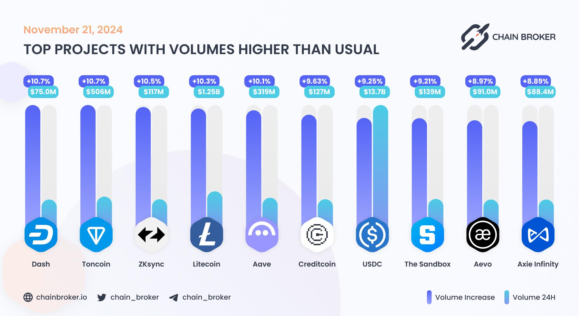 Top projects with volumes higher than usual Top projects with volumes higher than usual