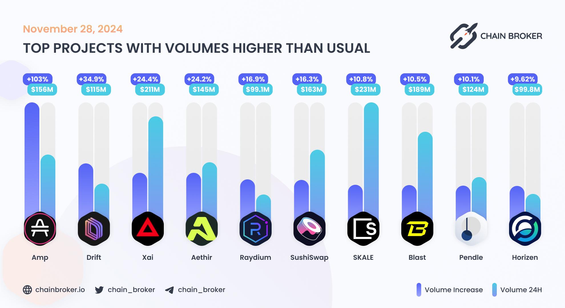 Top projects with volumes higher than usual Top projects with volumes higher than usual