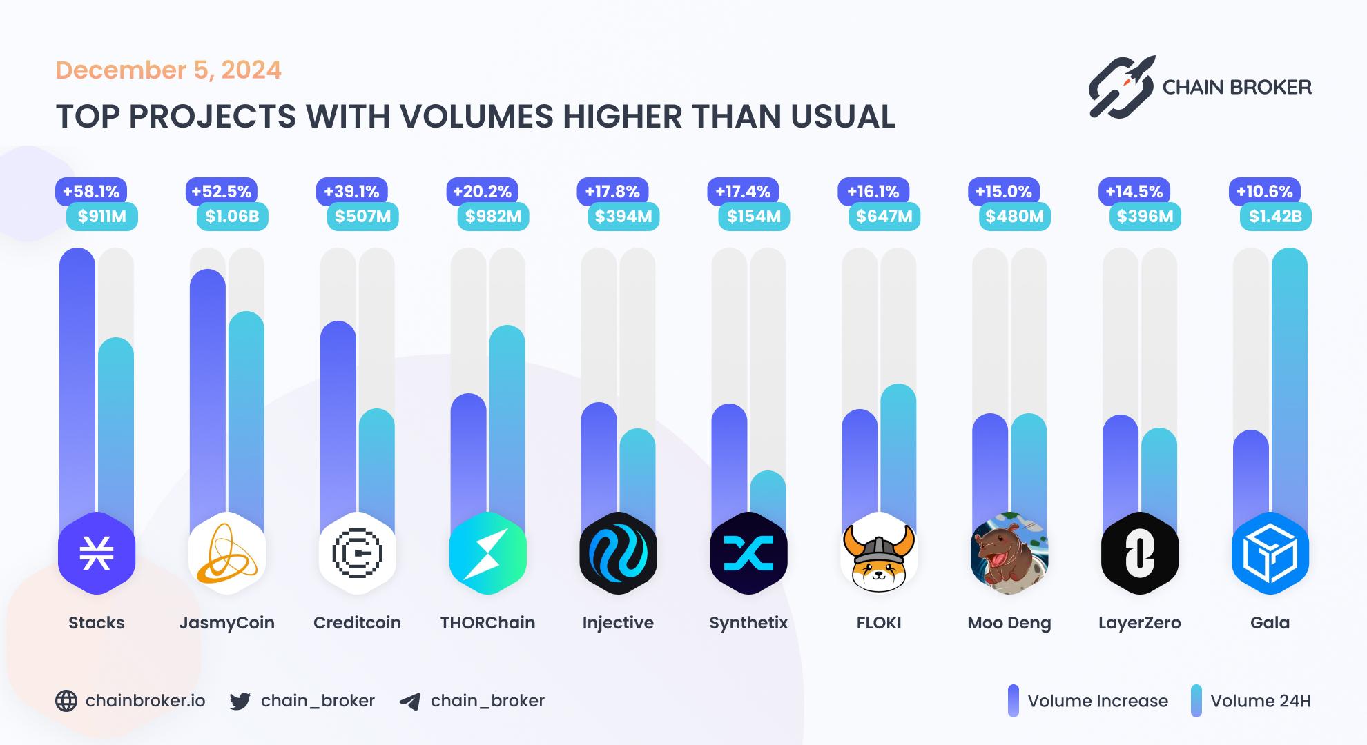 Top projects with volumes higher than usual Top projects with volumes higher than usual