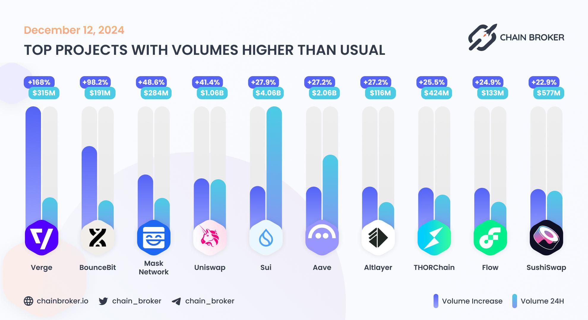 Top projects with volumes higher than usual Top projects with volumes higher than usual