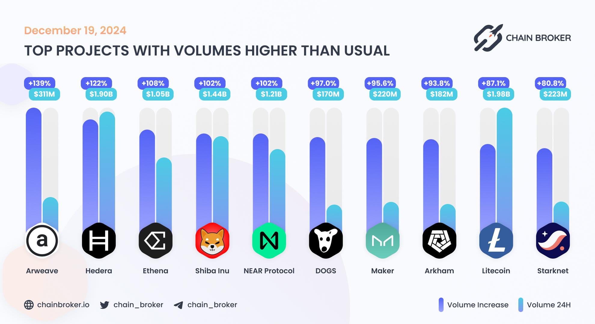Top projects with volumes higher than usual Top projects with volumes higher than usual