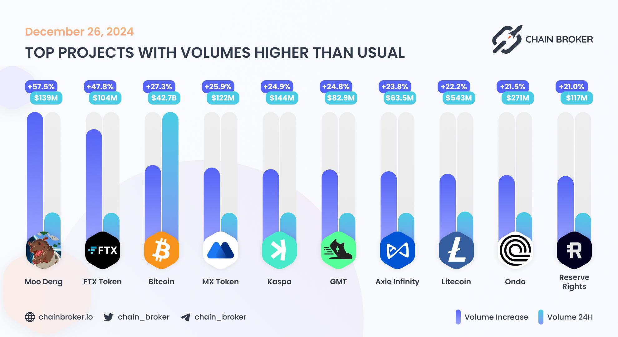 Top projects with volumes higher than usual Top projects with volumes higher than usual