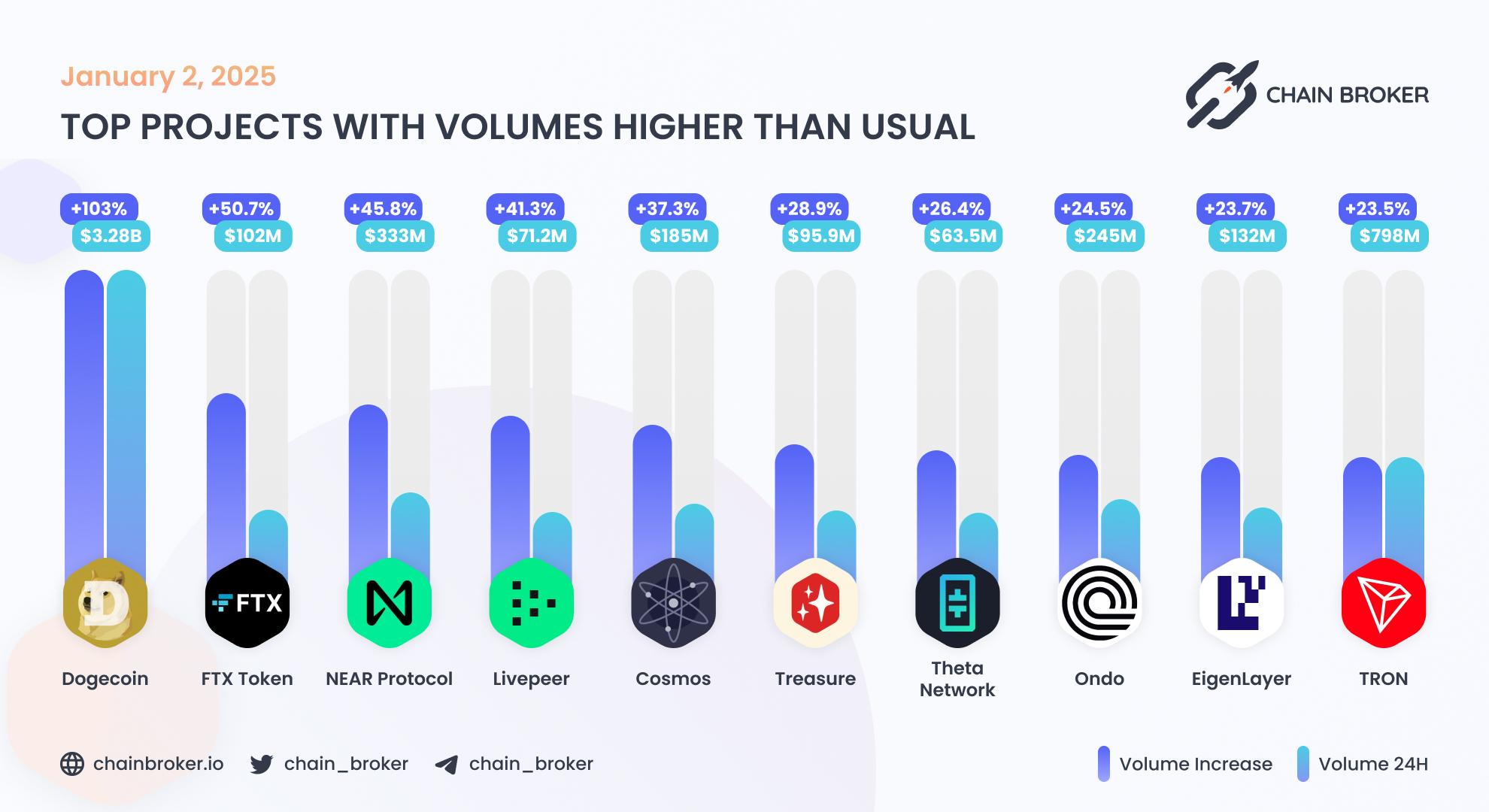 Top projects with volumes higher than usual Top projects with volumes higher than usual