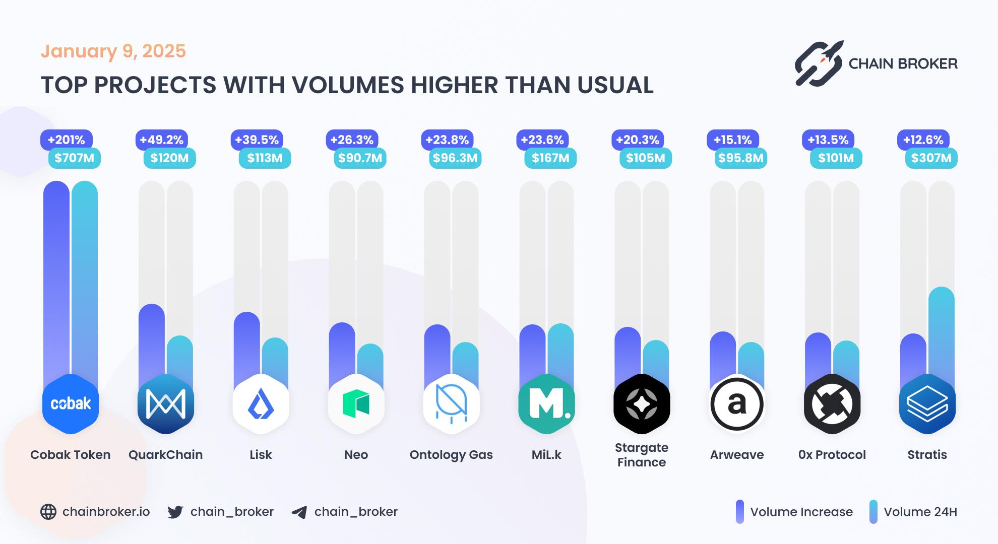 Top projects with volumes higher than usual Top projects with volumes higher than usual