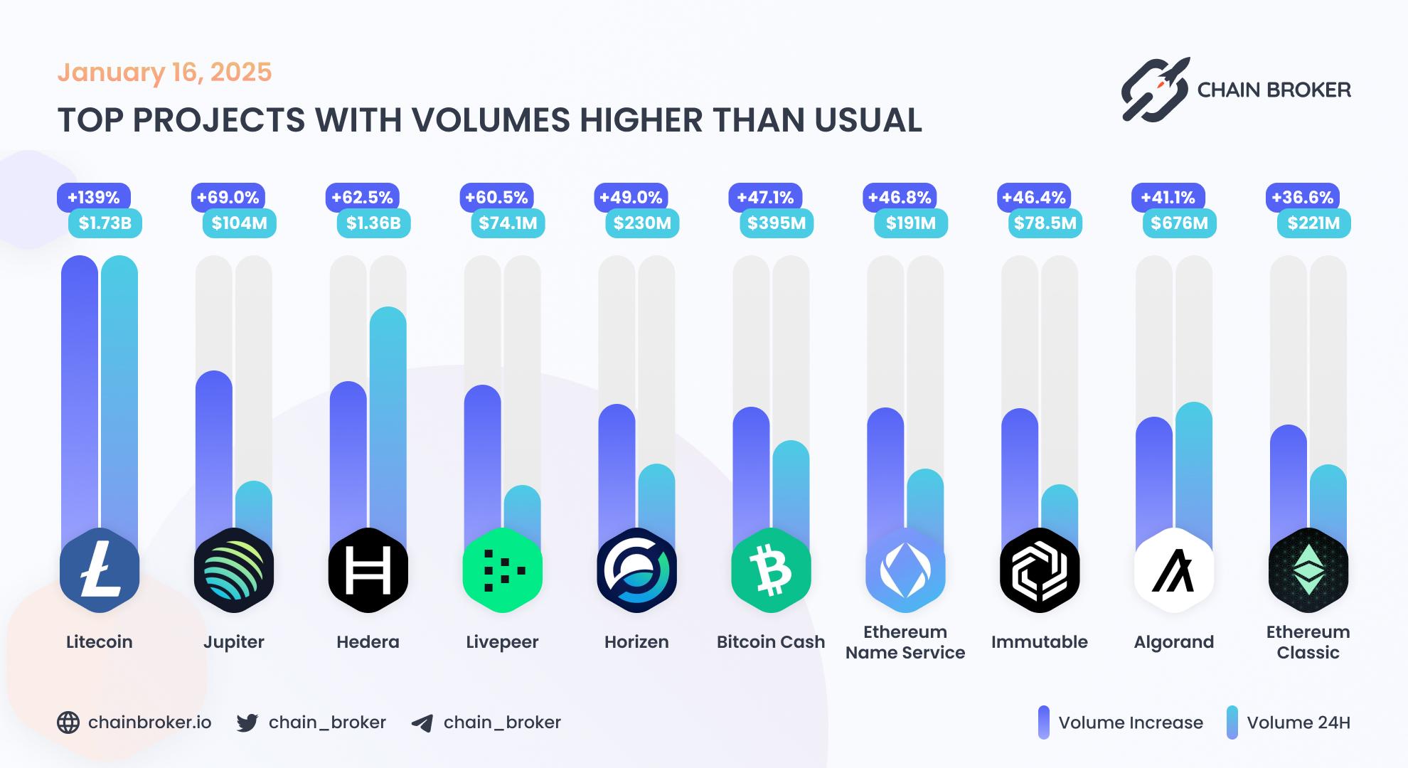 Top projects with volumes higher than usual Top projects with volumes higher than usual