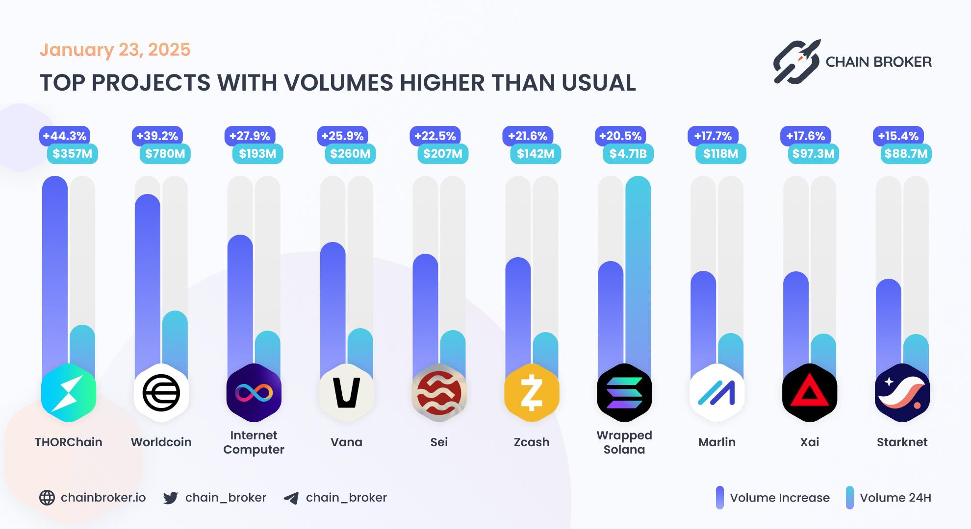 Top projects with volumes higher than usual Top projects with volumes higher than usual