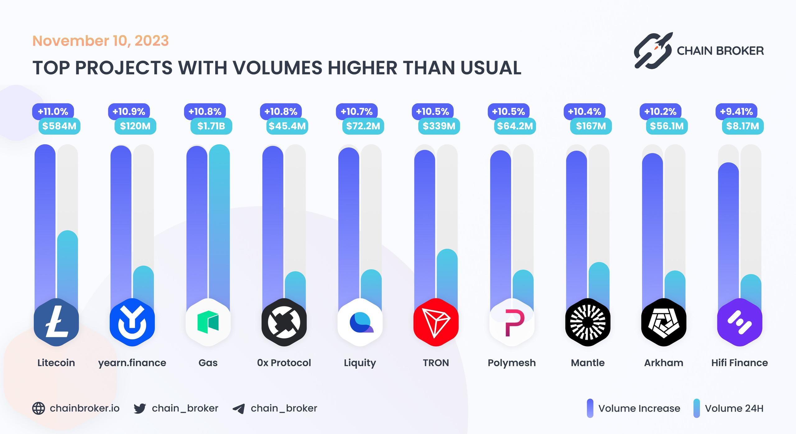 Top projects with volumes higher than usual Top projects with volumes higher than usual