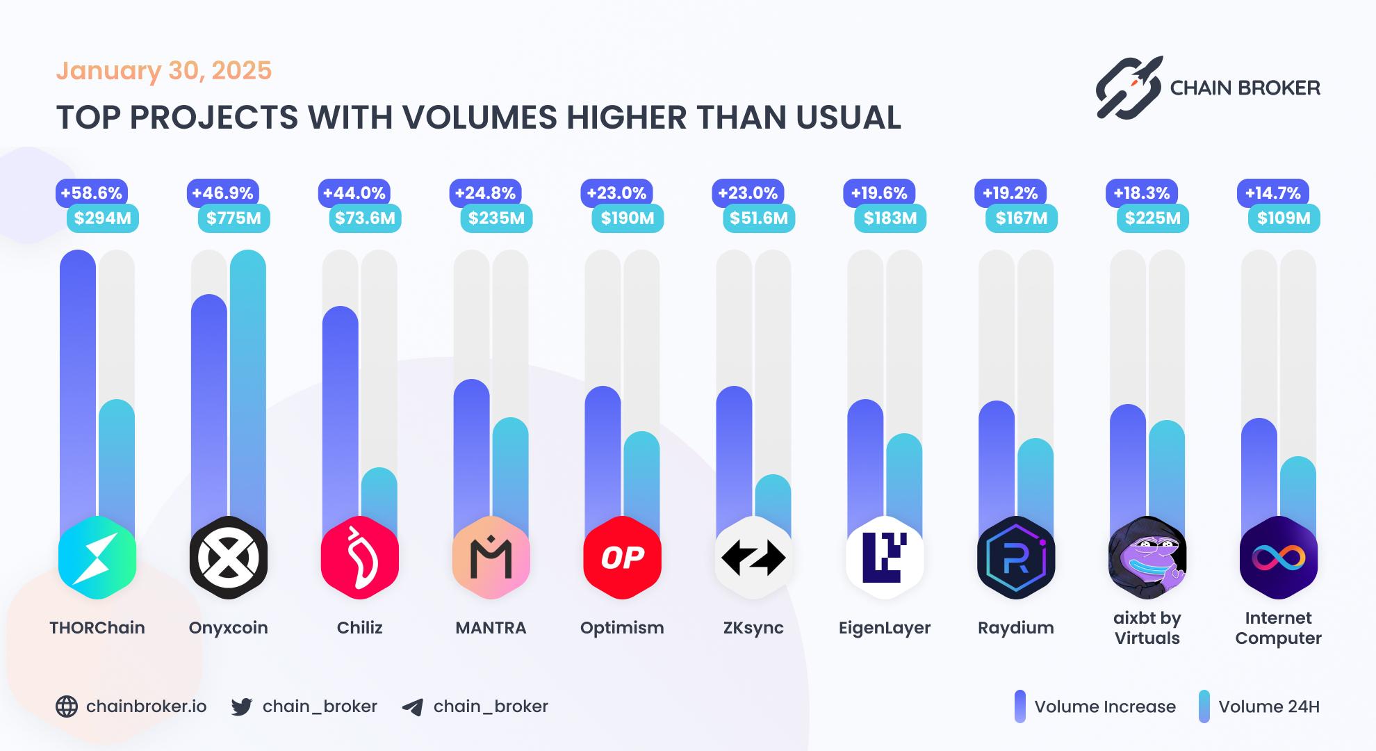 Top projects with volumes higher than usual Top projects with volumes higher than usual