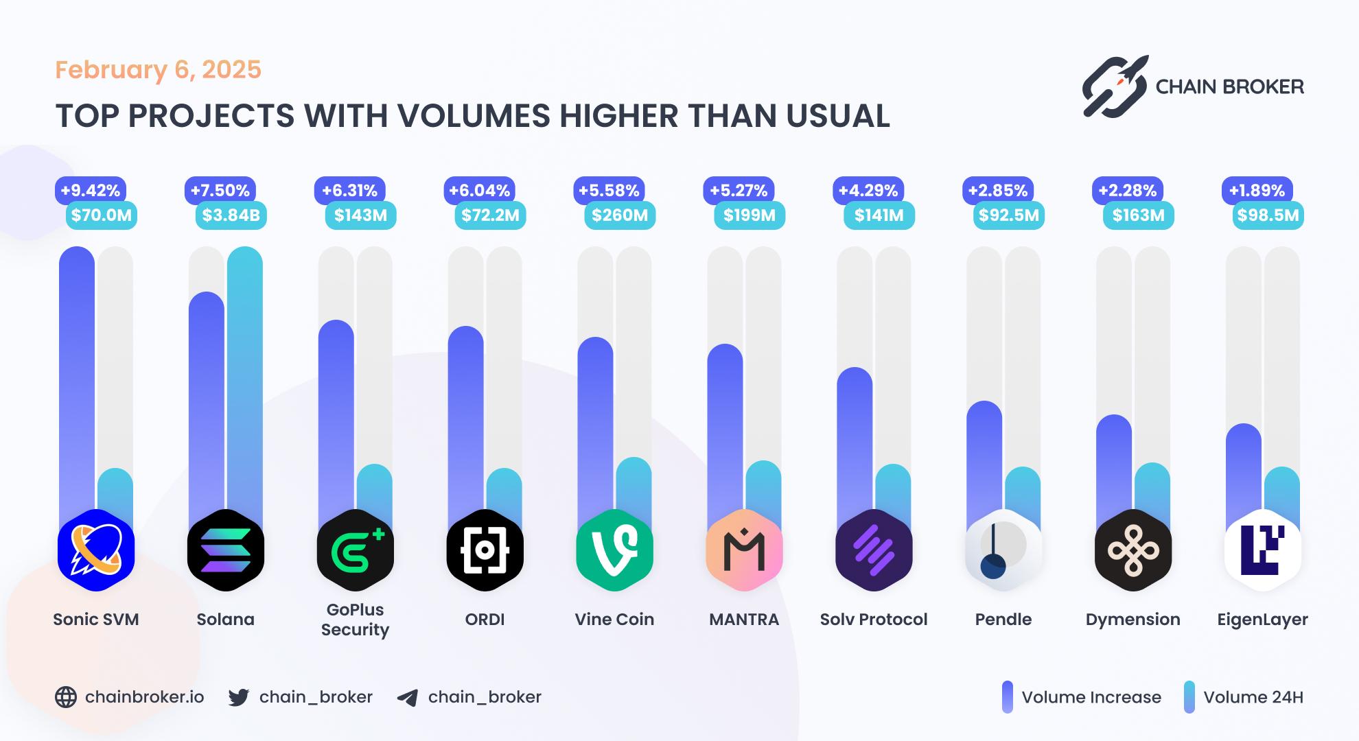 Top projects with volumes higher than usual Top projects with volumes higher than usual