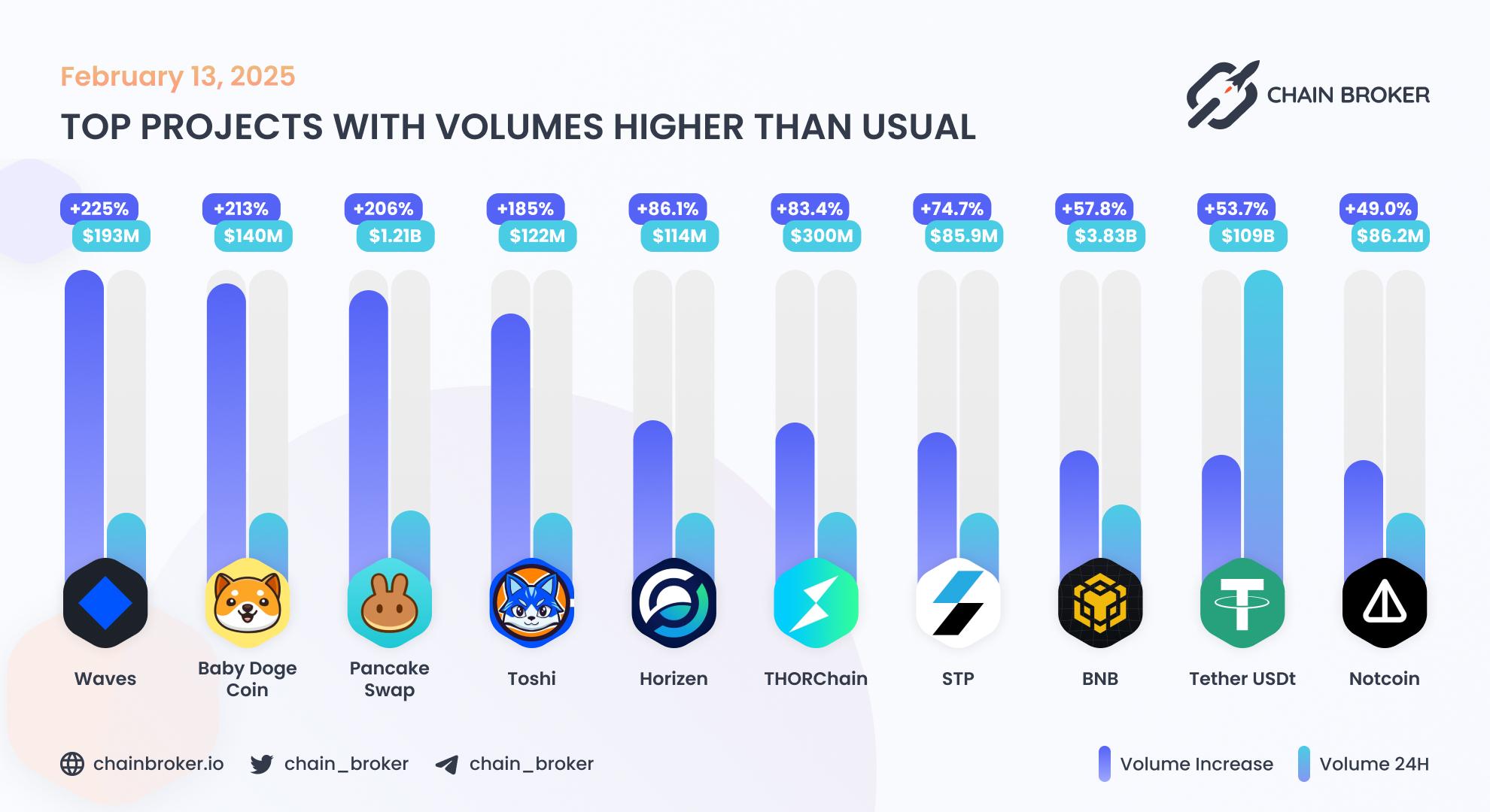 Top projects with volumes higher than usual Top projects with volumes higher than usual