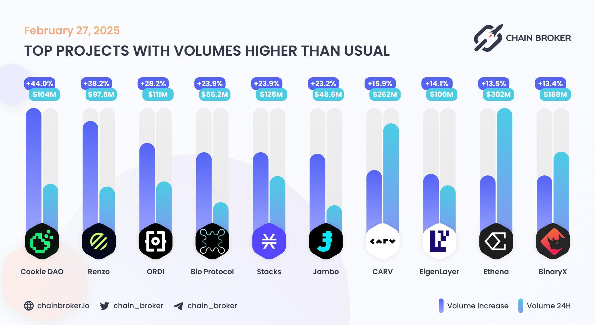 Top projects with volumes higher than usual Top projects with volumes higher than usual