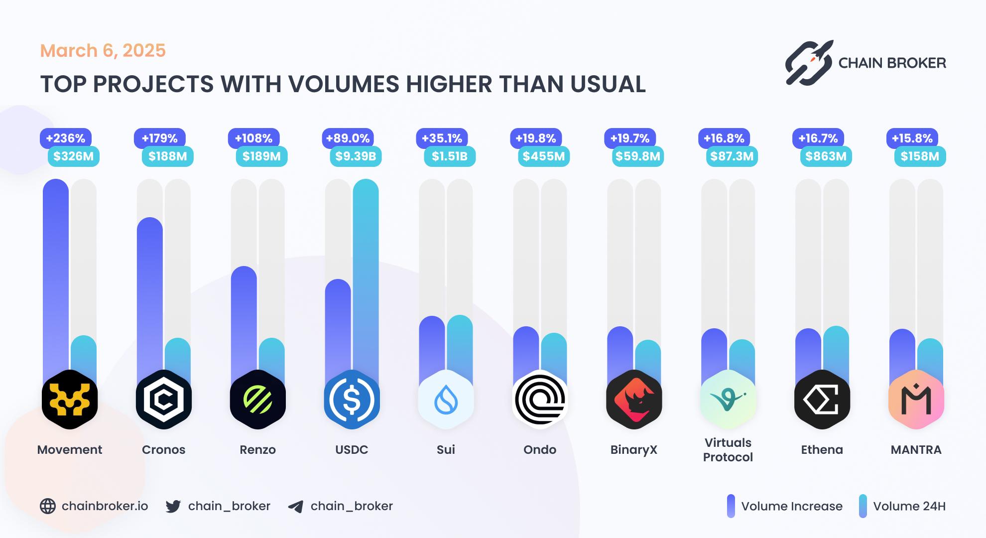 Top projects with volumes higher than usual Top projects with volumes higher than usual