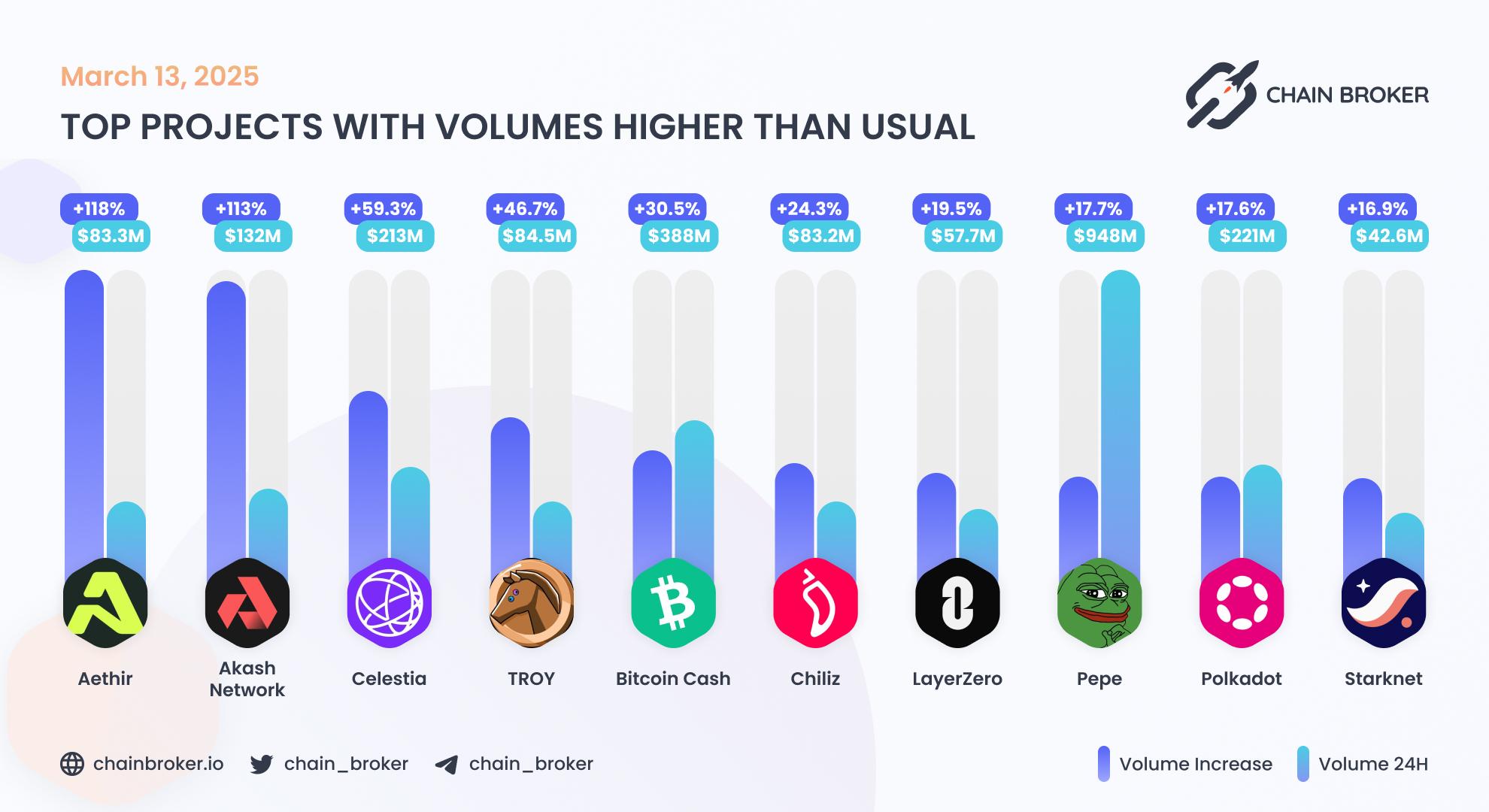 Top projects with volumes higher than usual Top projects with volumes higher than usual