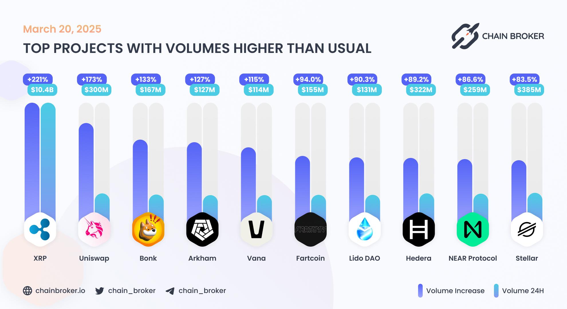 Top projects with volumes higher than usual Top projects with volumes higher than usual