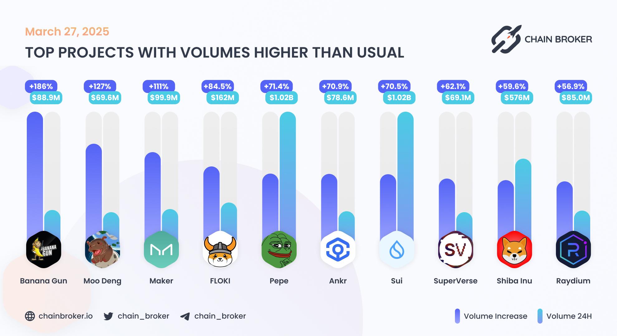Top projects with volumes higher than usual Top projects with volumes higher than usual