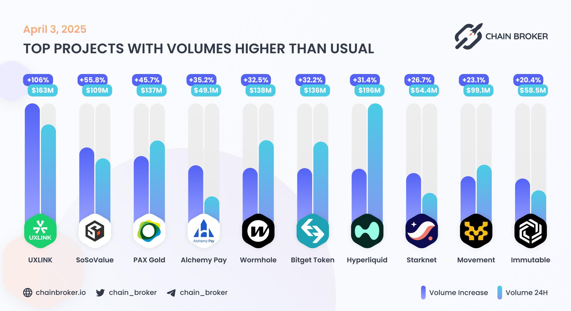 Top projects with volumes higher than usual Top projects with volumes higher than usual