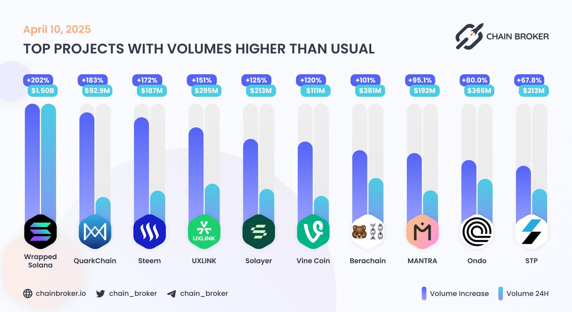 Top projects with volumes higher than usual Top projects with volumes higher than usual