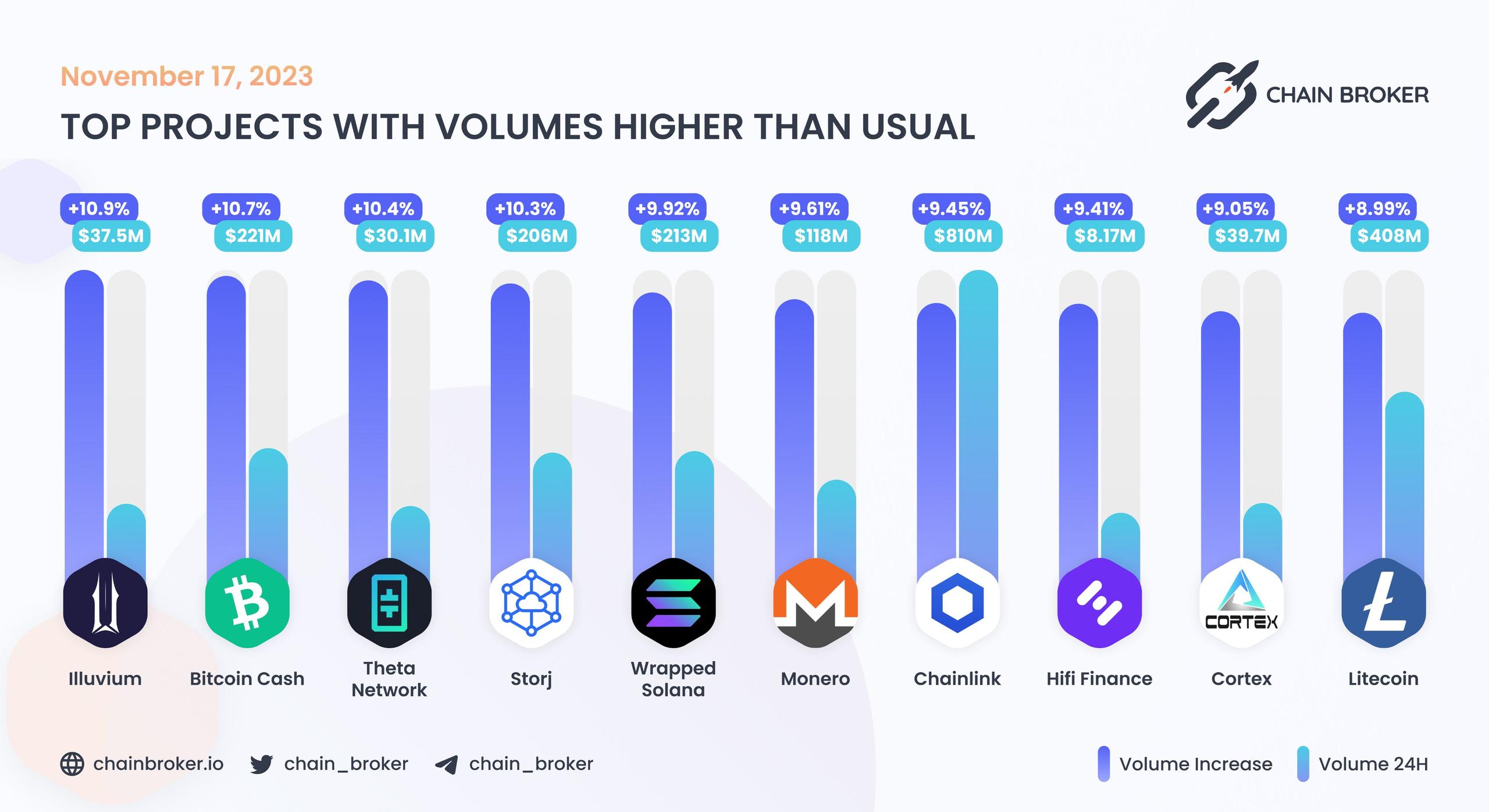 Top projects with volumes higher than usual