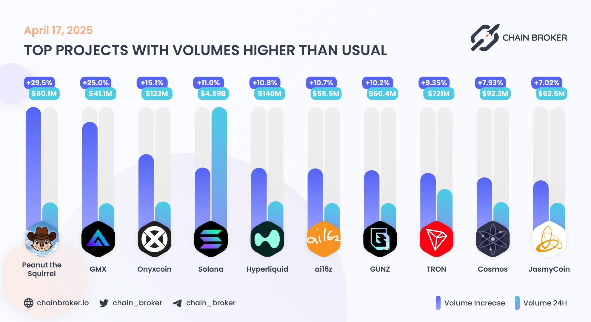 Top projects with volumes higher than usual Top projects with volumes higher than usual