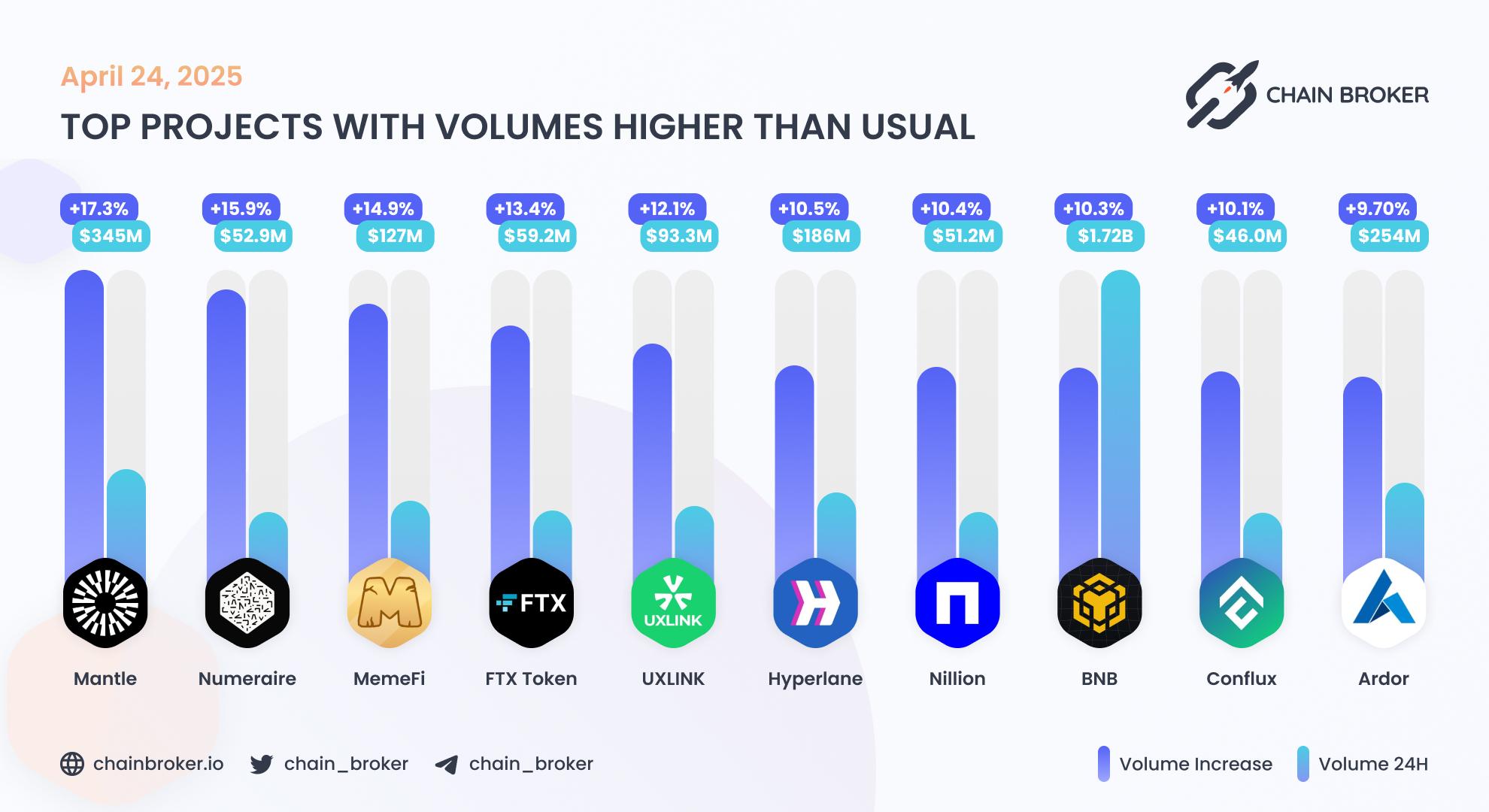 Top projects with volumes higher than usual Top projects with volumes higher than usual
