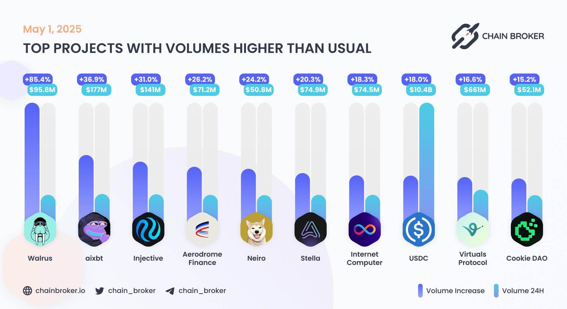 Top projects with volumes higher than usual Top projects with volumes higher than usual