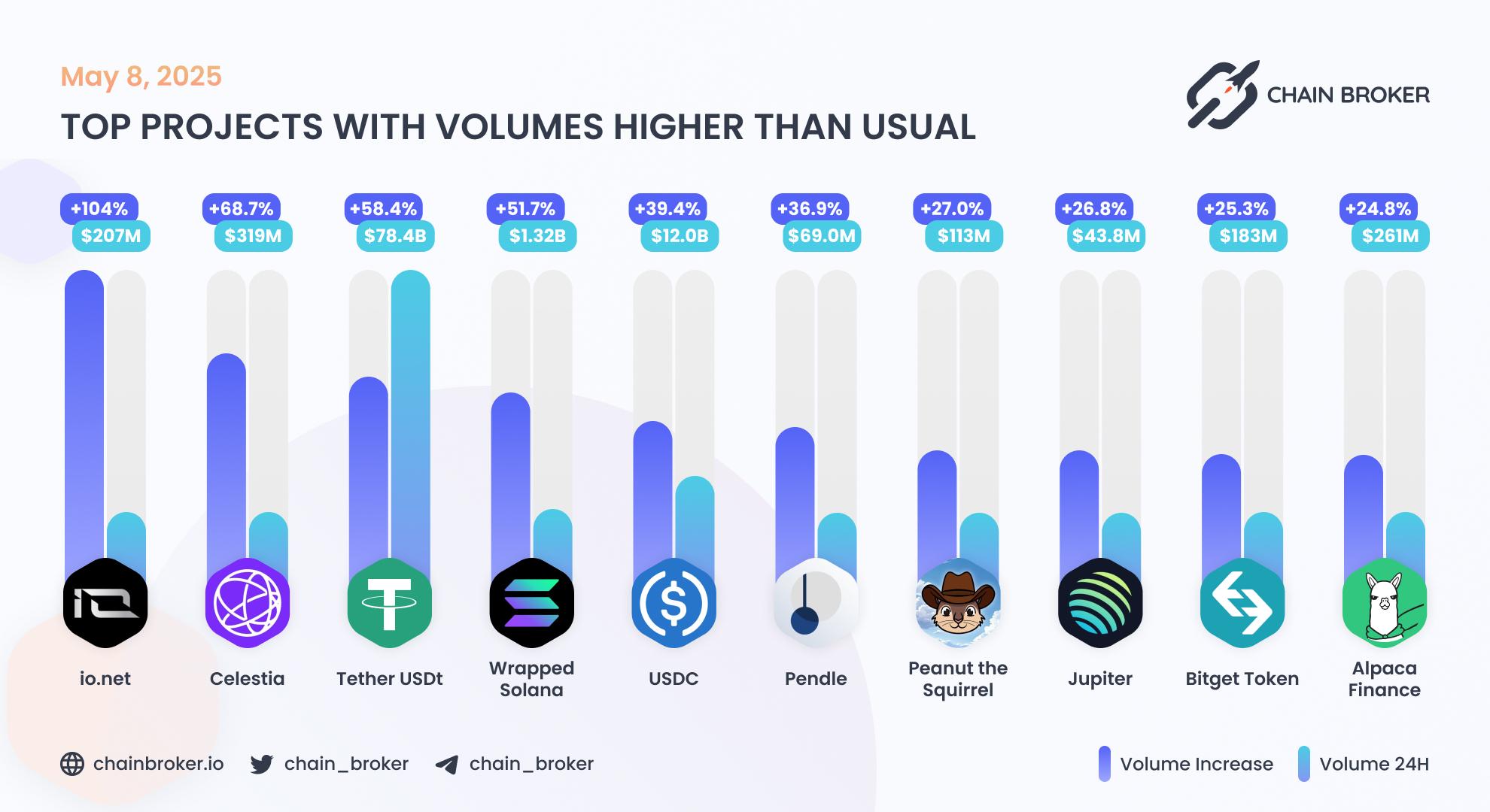 Top projects with volumes higher than usual Top projects with volumes higher than usual