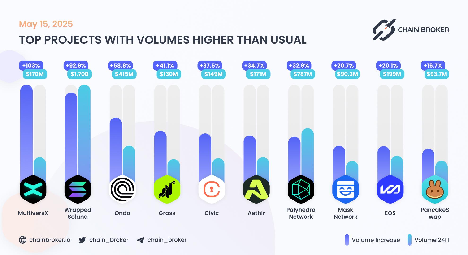 Top projects with volumes higher than usual Top projects with volumes higher than usual