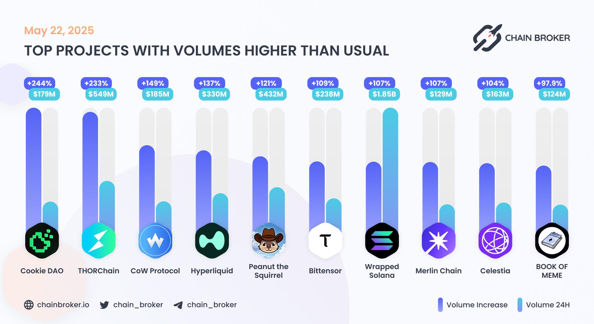 Top projects with volumes higher than usual Top projects with volumes higher than usual