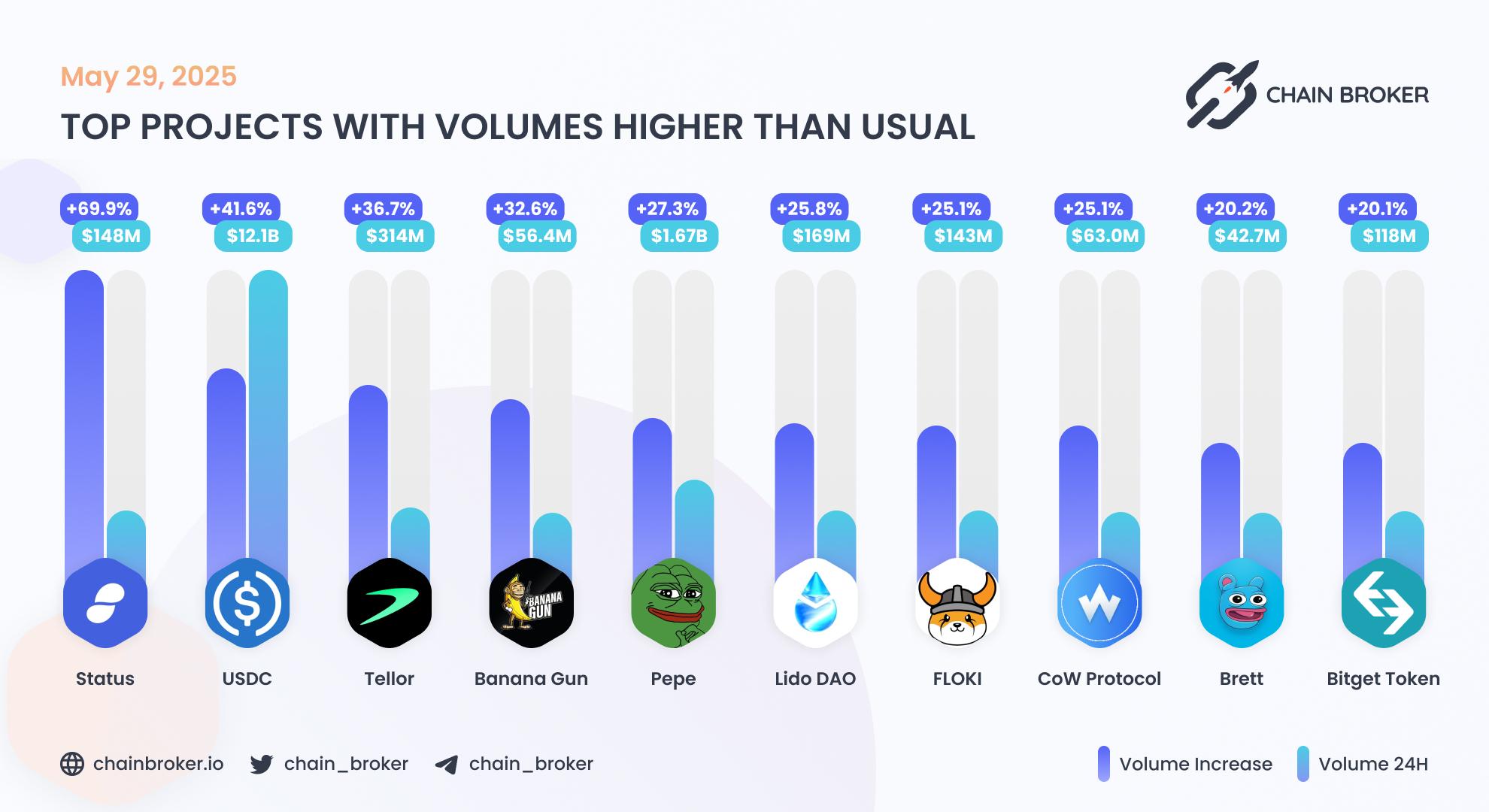 Top projects with volumes higher than usual Top projects with volumes higher than usual
