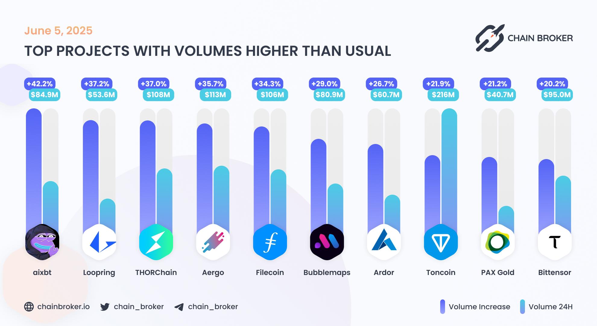 Top projects with volumes higher than usual Top projects with volumes higher than usual
