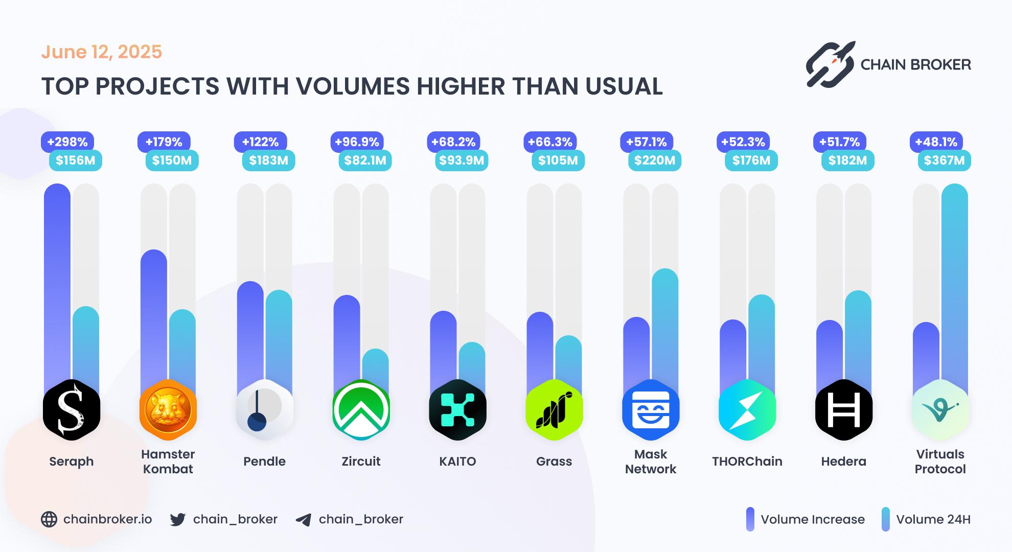 Top projects with volumes higher than usual Top projects with volumes higher than usual