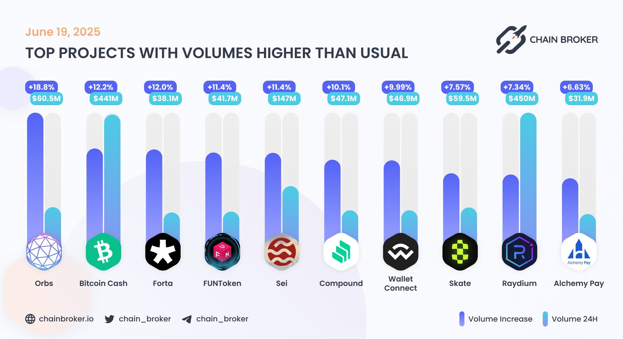 Top projects with volumes higher than usual Top projects with volumes higher than usual