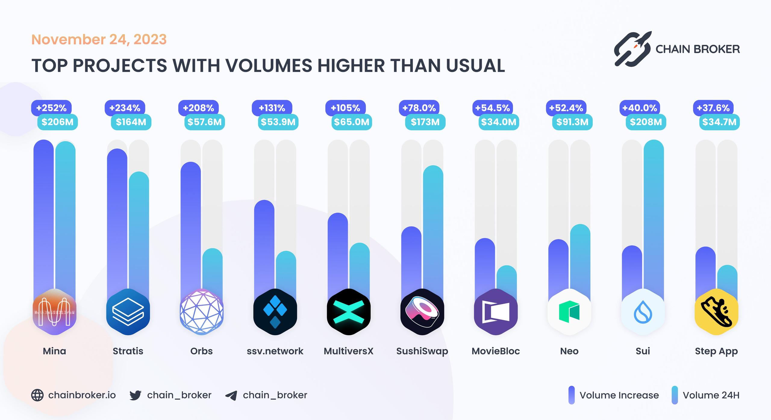 Trading Volume higher than usual Trading Volume higher than usual