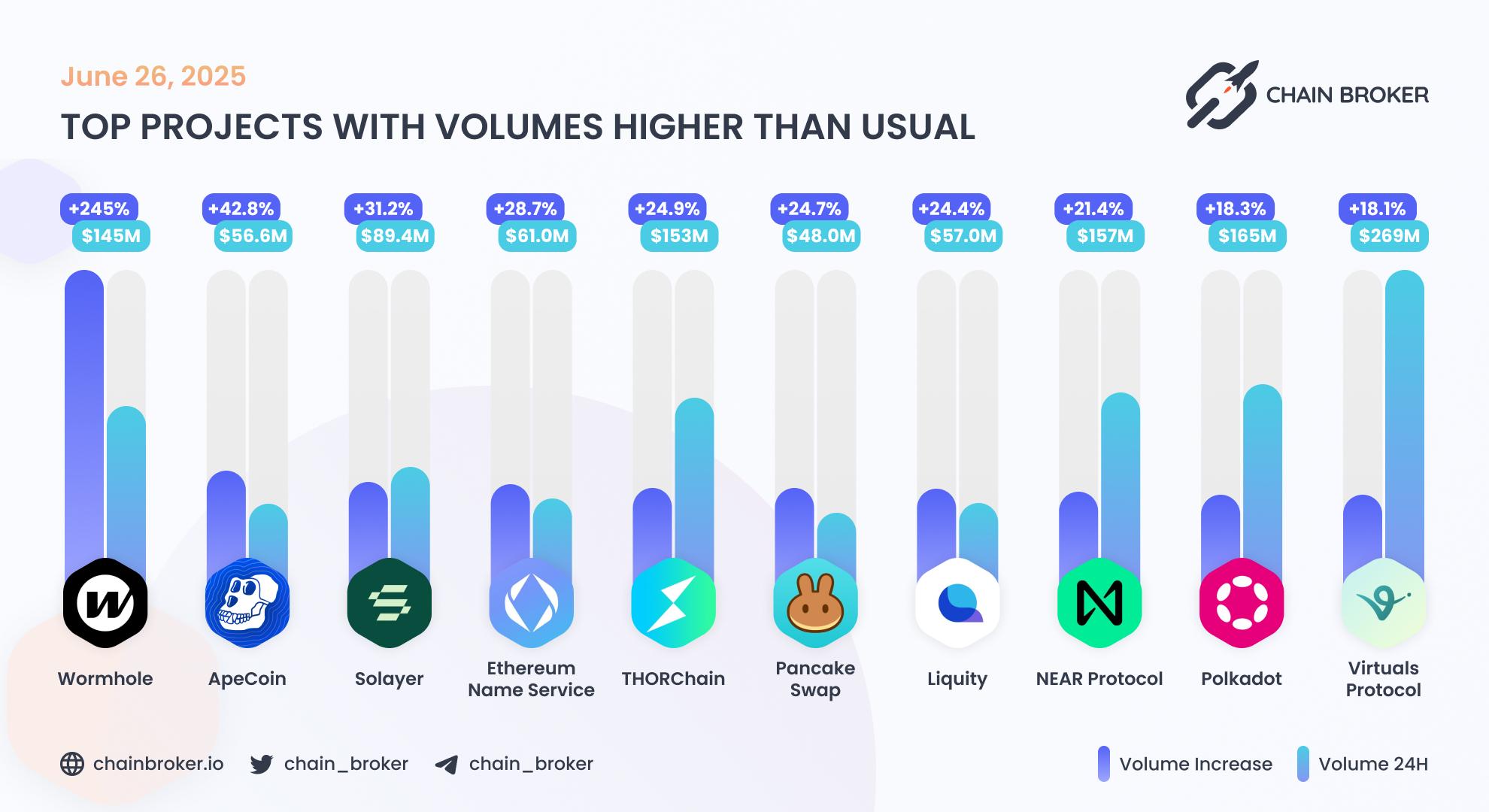 Top projects with volumes higher than usual Top projects with volumes higher than usual