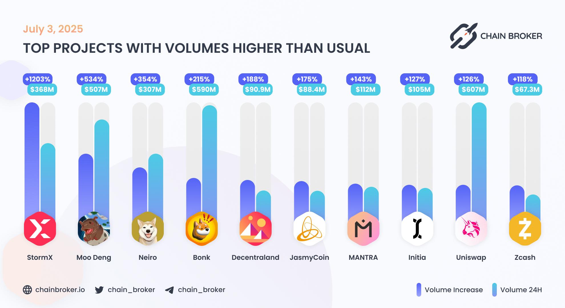 Top projects with volumes higher than usual Top projects with volumes higher than usual