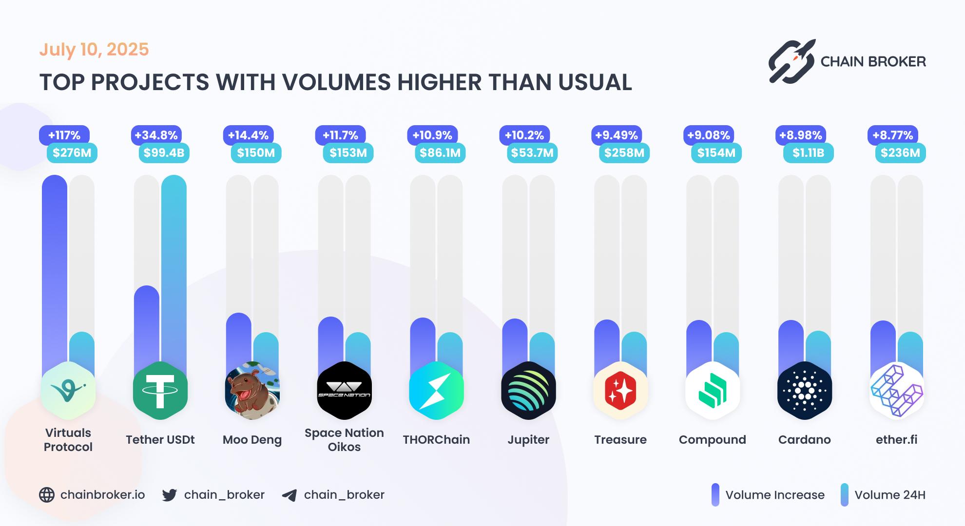 Top projects with volumes higher than usual Top projects with volumes higher than usual