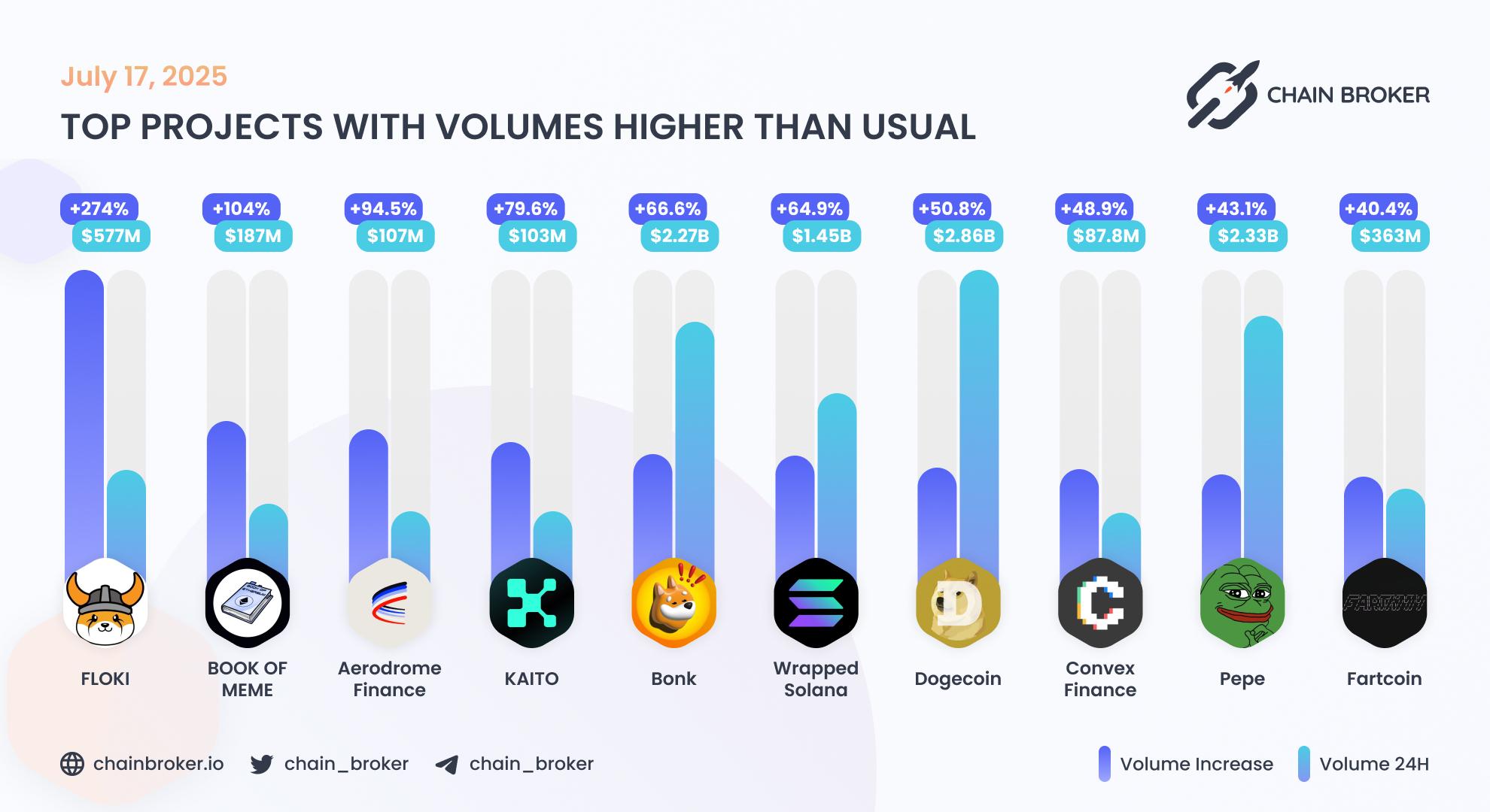 Top projects with volumes higher than usual Top projects with volumes higher than usual
