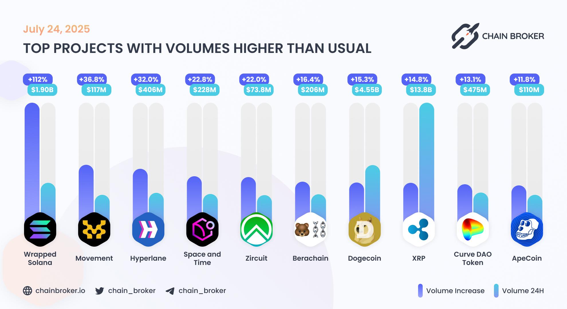 Top projects with volumes higher than usual Top projects with volumes higher than usual