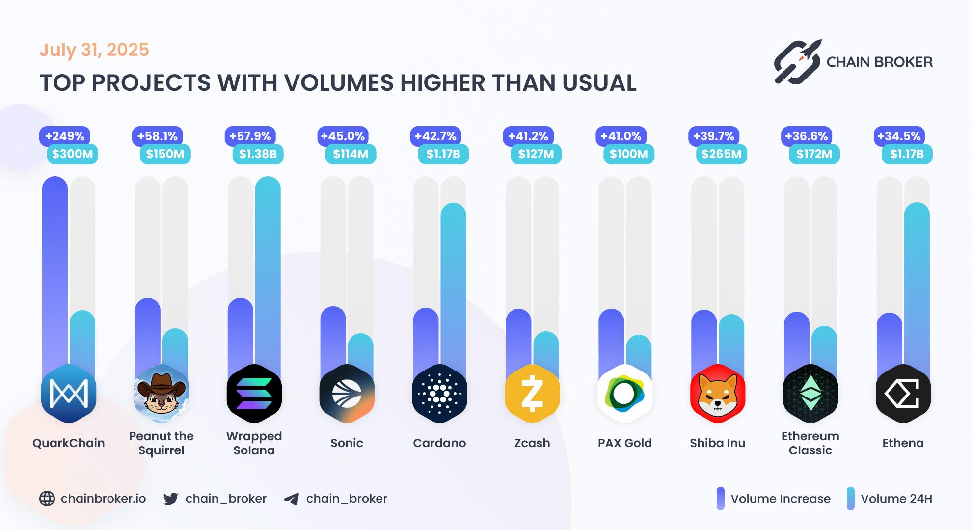 Top projects with volumes higher than usual Top projects with volumes higher than usual