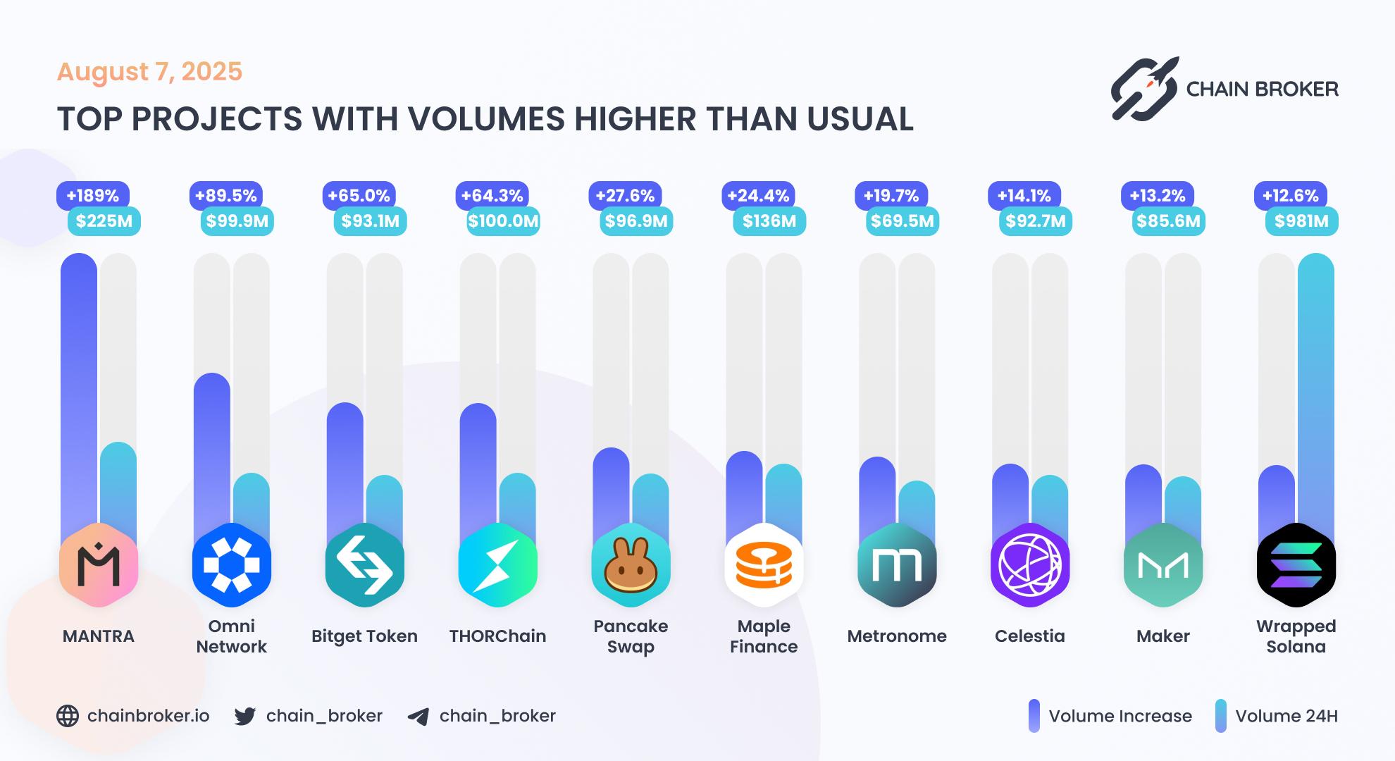 Top projects with volumes higher than usual Top projects with volumes higher than usual