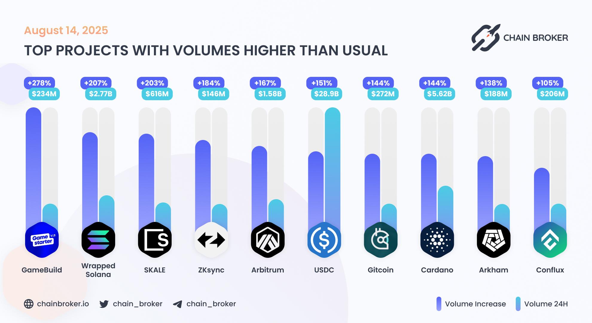 Top projects with volumes higher than usual Top projects with volumes higher than usual
