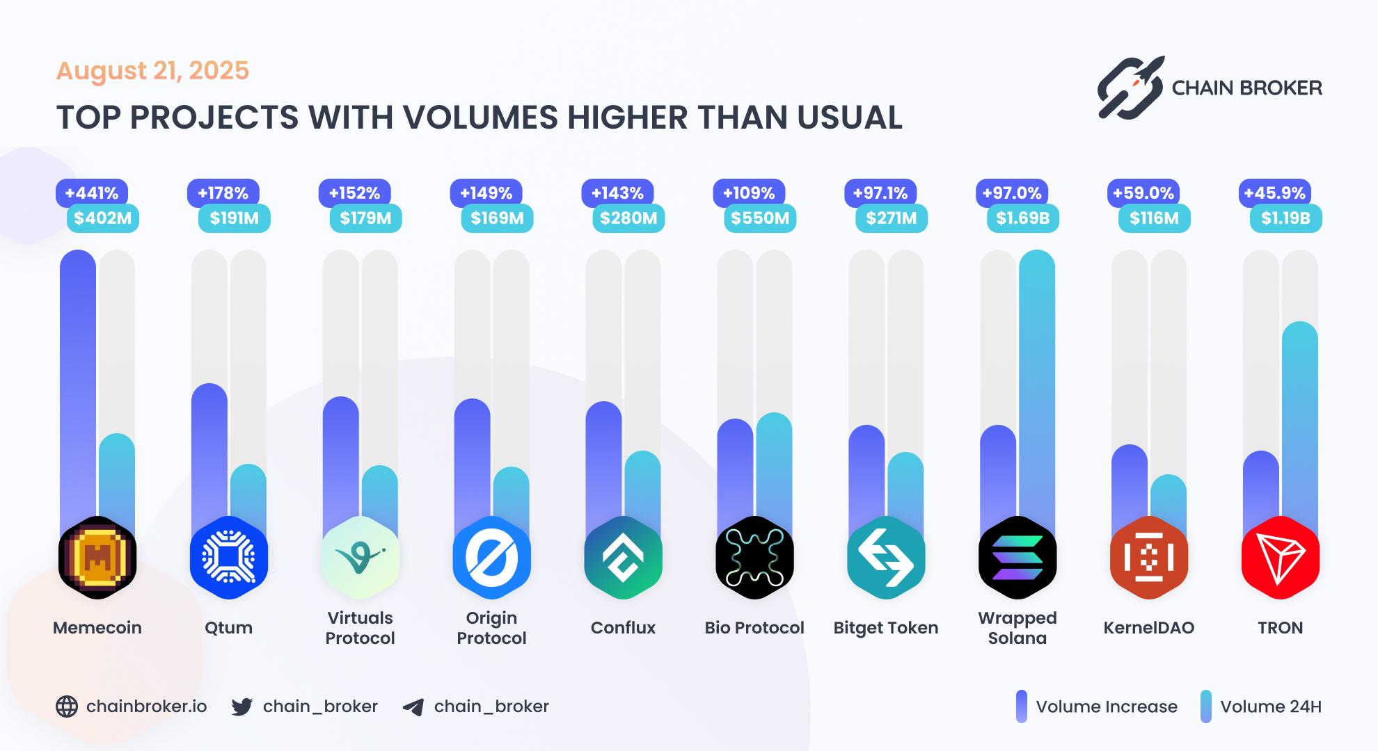 Top projects with volumes higher than usual Top projects with volumes higher than usual